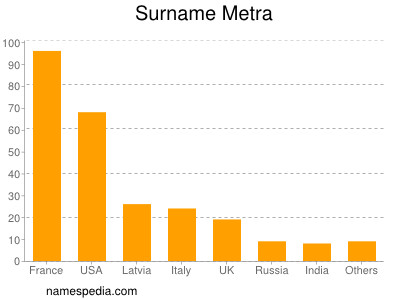 Surname Metra