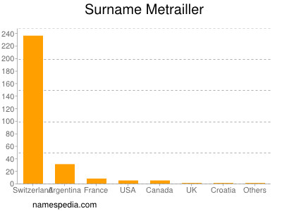 Surname Metrailler