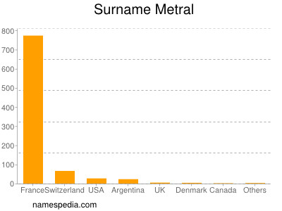 Surname Metral