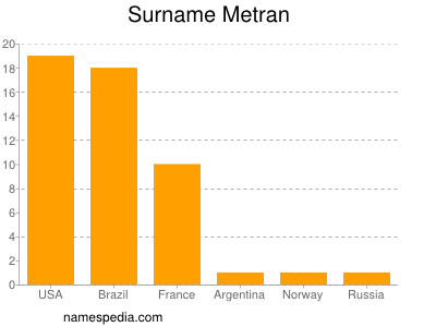 Familiennamen Metran