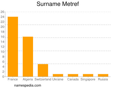 Surname Metref