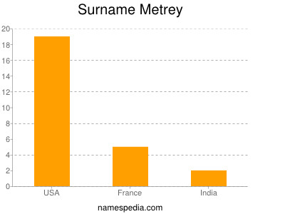 Surname Metrey