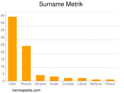 Surname Metrik