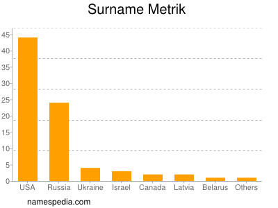 Familiennamen Metrik