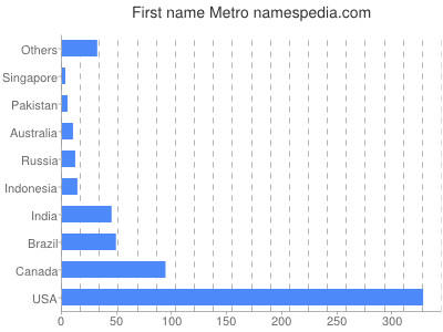 Given name Metro