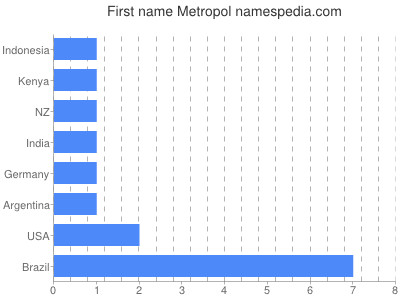 Vornamen Metropol
