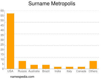 Surname Metropolis