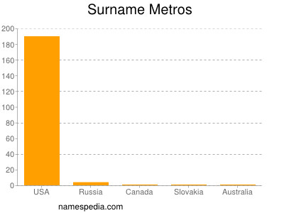 Familiennamen Metros