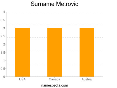 Familiennamen Metrovic