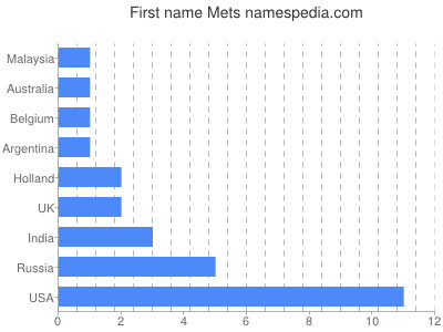 Vornamen Mets