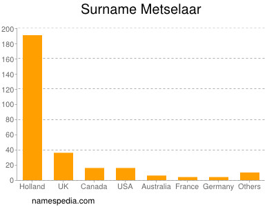 Surname Metselaar