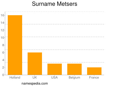 Familiennamen Metsers