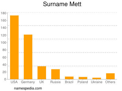 Surname Mett