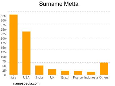 Surname Metta