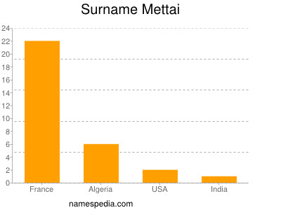 Familiennamen Mettai