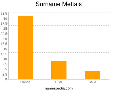 Familiennamen Mettais