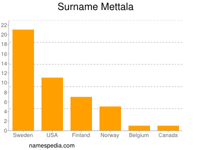 Familiennamen Mettala