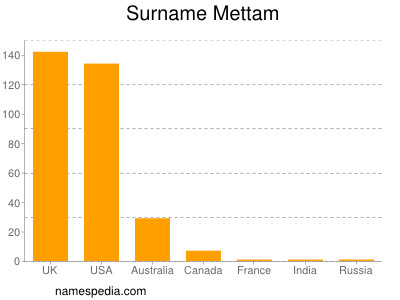 Familiennamen Mettam