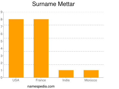 Familiennamen Mettar