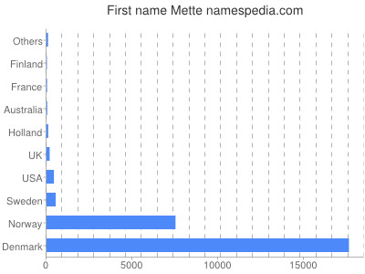 Vornamen Mette