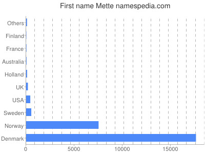 prenom Mette