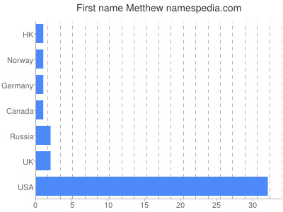Vornamen Metthew