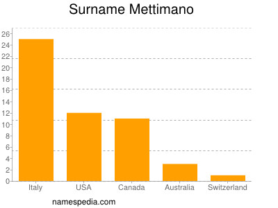 Familiennamen Mettimano