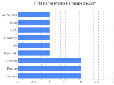 prenom Mettin