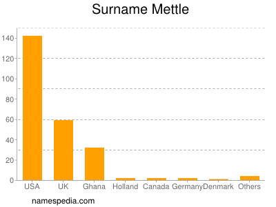 Familiennamen Mettle