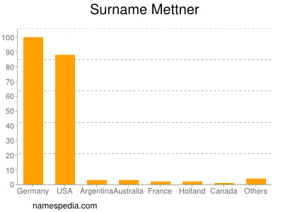 Familiennamen Mettner