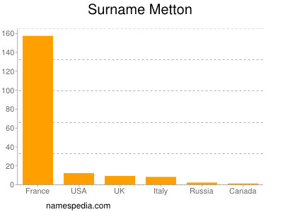 Familiennamen Metton
