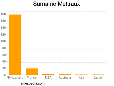 Familiennamen Mettraux