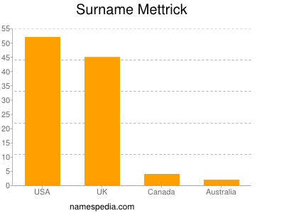 Familiennamen Mettrick