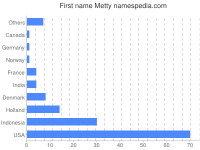 Vornamen Metty