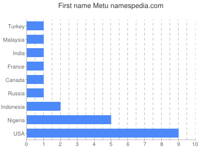 Vornamen Metu