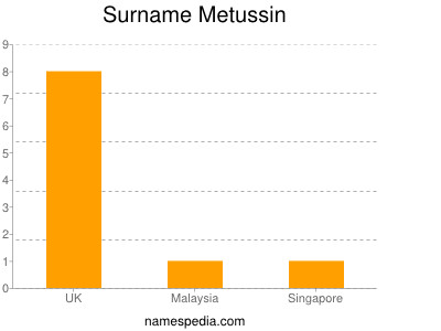 Surname Metussin