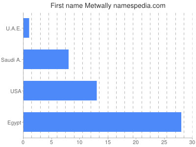 Vornamen Metwally