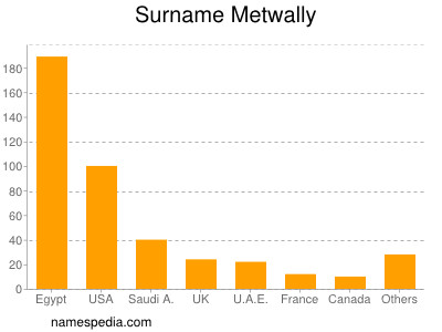 Familiennamen Metwally