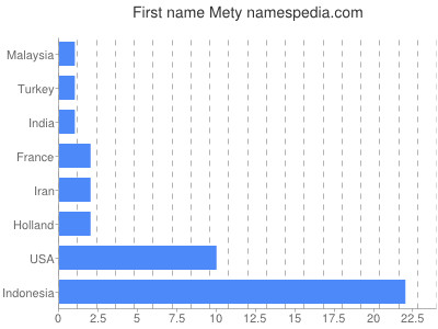 Vornamen Mety