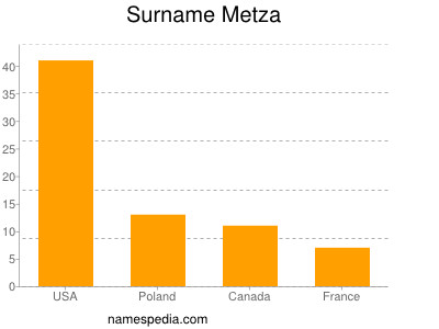 Familiennamen Metza