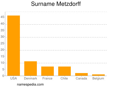 Surname Metzdorff