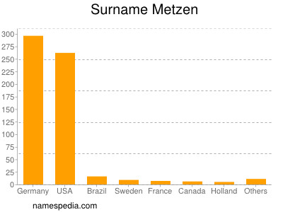 Familiennamen Metzen