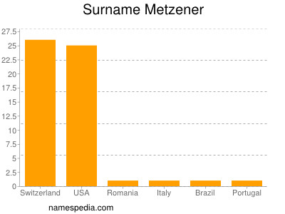 Familiennamen Metzener