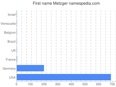 prenom Metzger