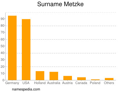 Surname Metzke