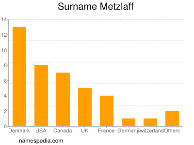 Surname Metzlaff