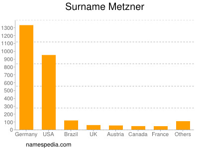Familiennamen Metzner