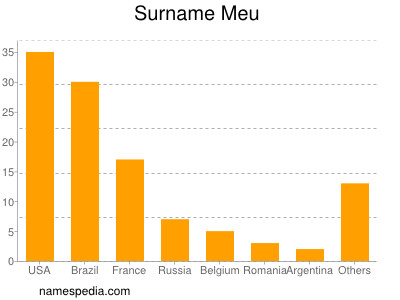 Surname Meu