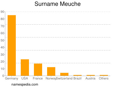 Familiennamen Meuche