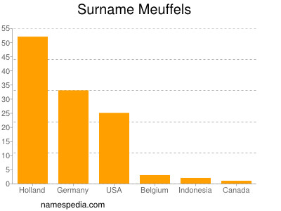 Familiennamen Meuffels